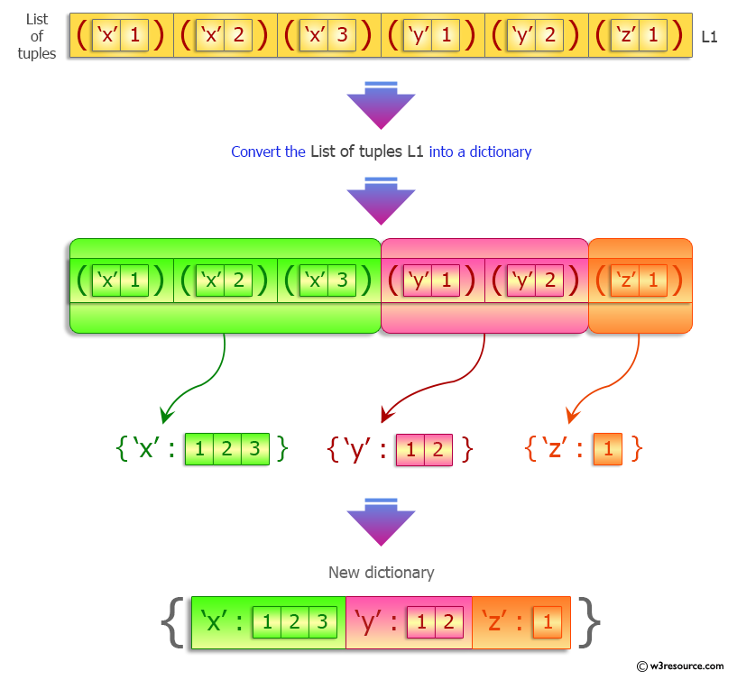 Python: Converting a list of tuples into a dictionary - w3resource