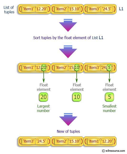 Python Tuple: Sort a tuple by its float element.