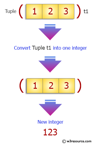 Python Tuple: Convert a given tuple of positive integers into an integer.