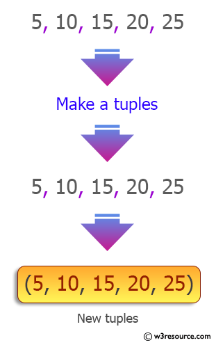 Python Tuple: Create a tuple with numbers, and display a member.