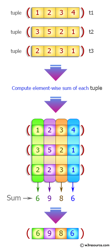 Python Tuple: Compute element-wise sum of given tuples.