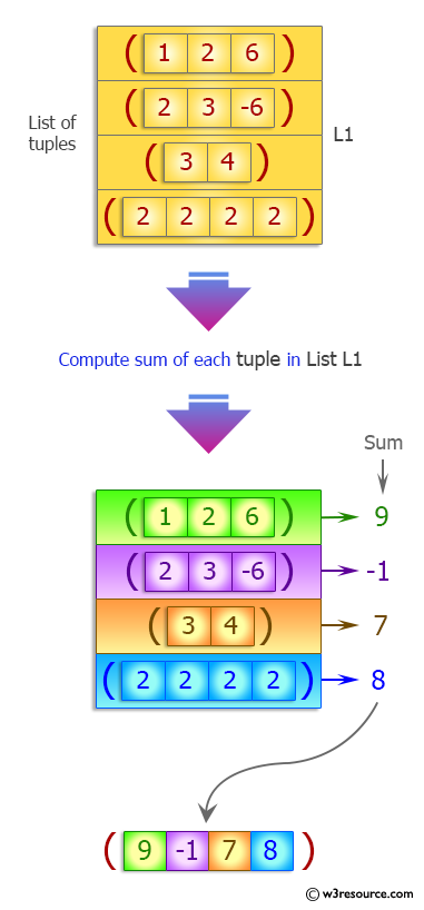 Python Tuple: Sum of all the elements of each tuple stored inside a list of tuples.