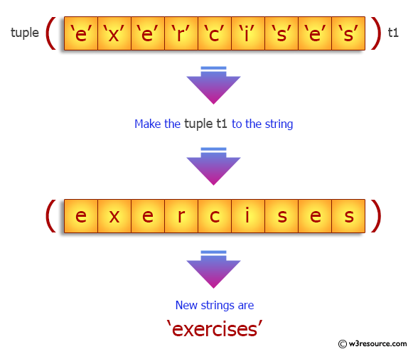 Python Tuple: Tuple to a string.