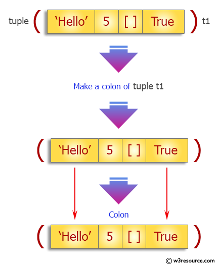 Python Tuple: Colon of a tuple.