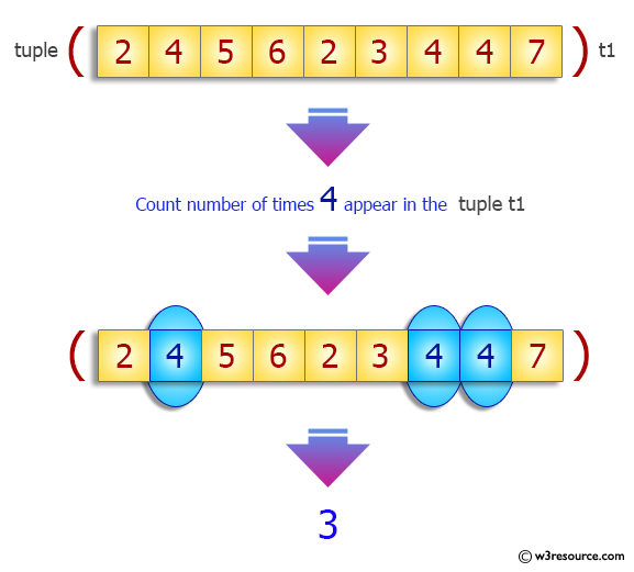 Python Tuple: Repeated items of a tuple.