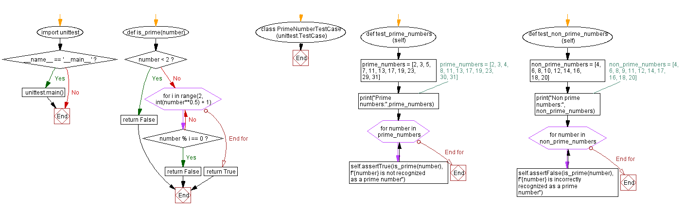 Flowchart: Python - Check prime number.