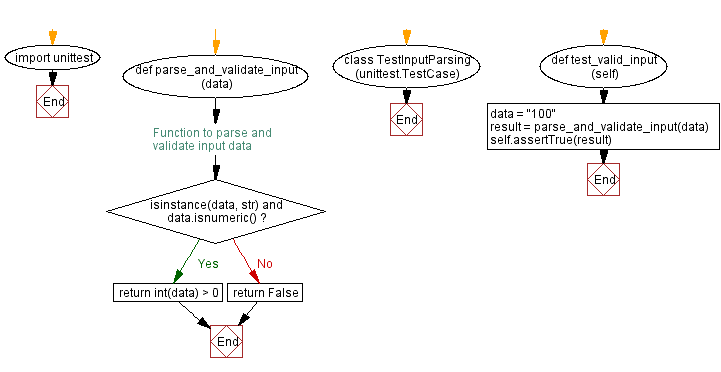 Flowchart: Python - Database query result verification.