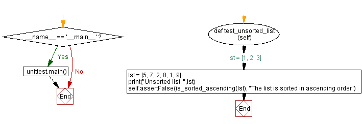 Flowchart: Python - Check list sorting.