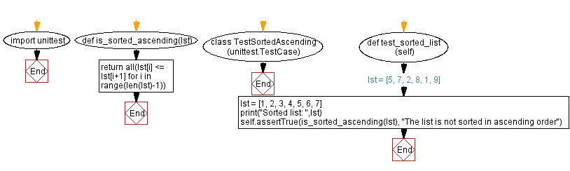 Flowchart: Python - Check list sorting.