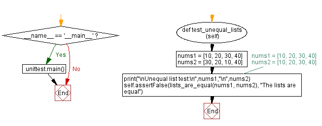 Flowchart: Python - Check equality of two lists.