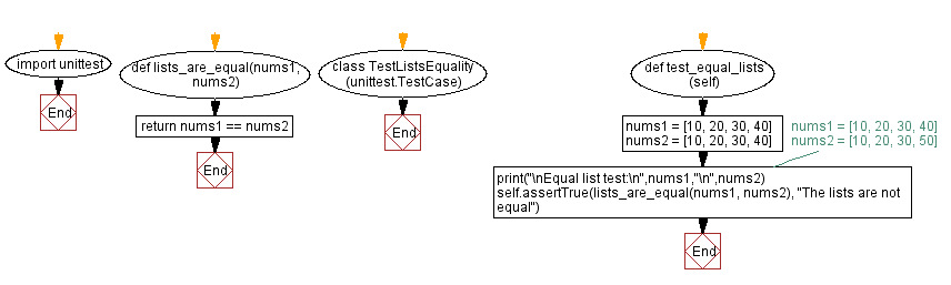 Flowchart: Python - Check equality of two lists.