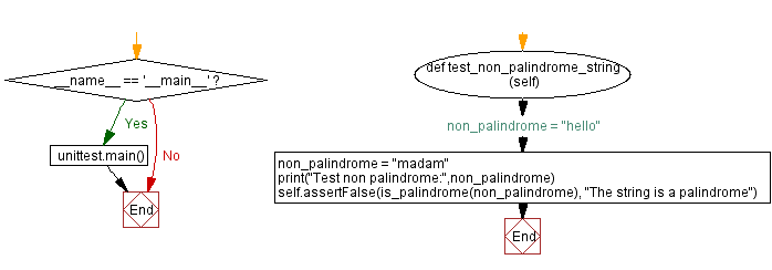 Flowchart: Python - Check palindrome string.