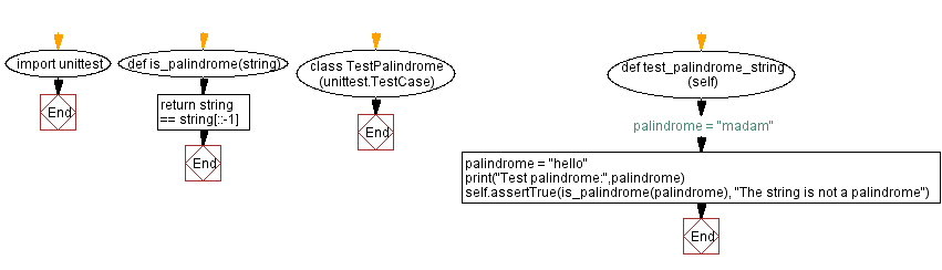 Flowchart: Python - Check palindrome string.