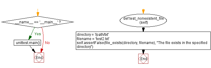 Flowchart: Python - Check file existence in a directory.