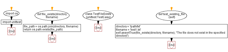 Flowchart: Python - Check file existence in a directory.