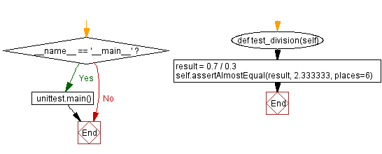 Flowchart: Python - Accurate floating-point calculation handling.