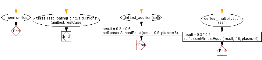 Flowchart: Python - Accurate floating-point calculation handling.