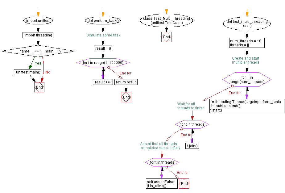 Flowchart: Python - Accurate floating-point calculation handling.