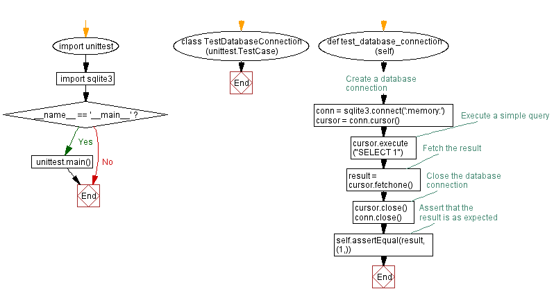 Flowchart: Python - Database connection validation.