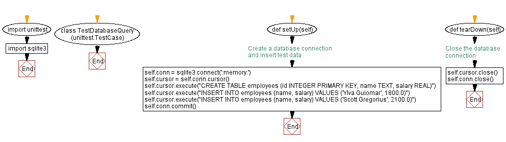 Flowchart: Python - Database query result verification.