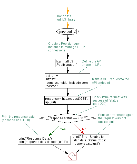 Flowchart: Python HTTP GET Request to Public API example