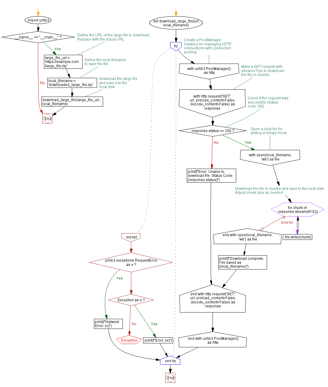 Flowchart: Python Large File Download with Stream Parameter example.
