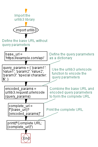 Flowchart: Constructing URLs with Python urllib3: Query Parameter Encoding Explained.