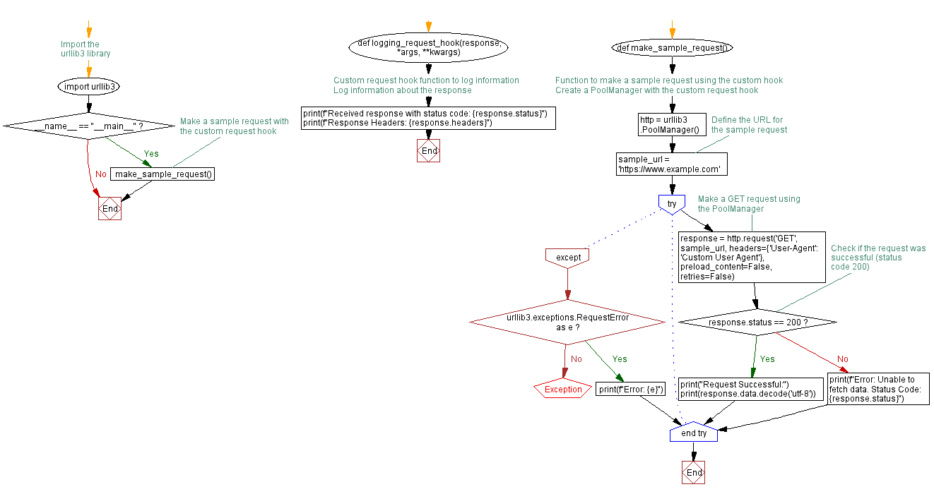 Flowchart: Logging HTTP Requests in Python urllib3: Understanding Request Hooks.