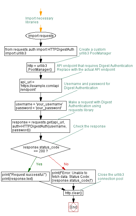 Flowchart: Making API Requests with digest authentication in Python urllib3.