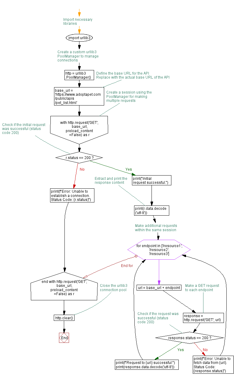 Flowchart: Creating a session for multiple Requests with Python urllib3 PoolManager.