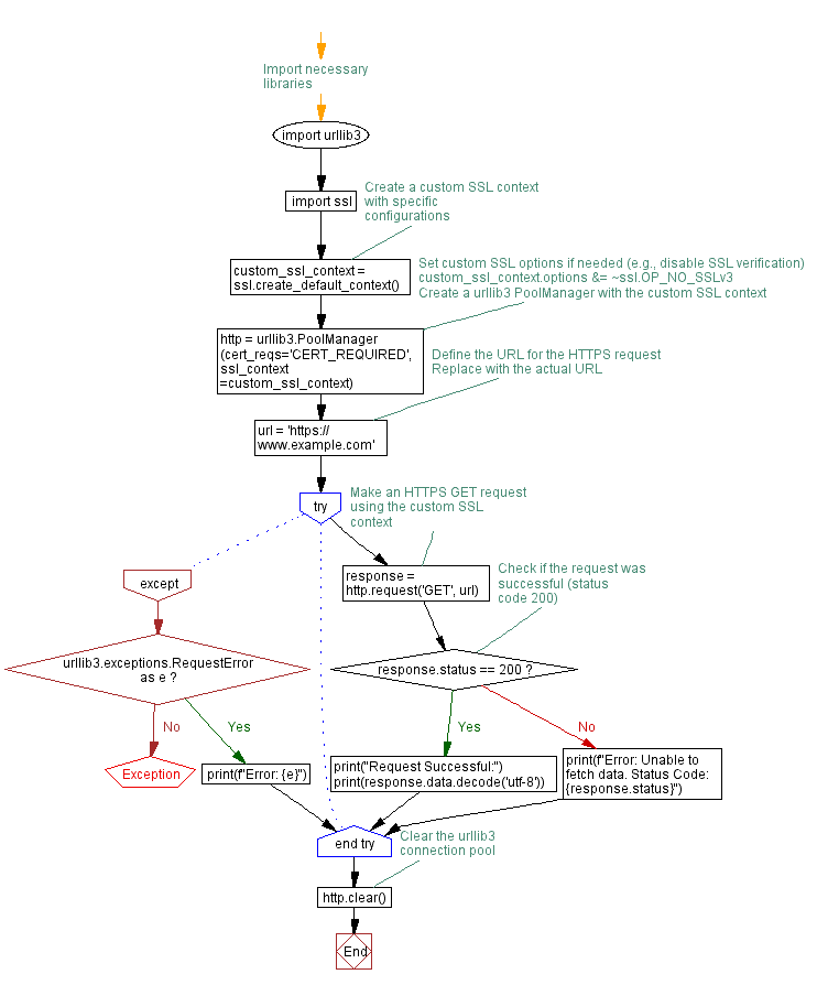 Flowchart: Implementing a Custom SSL Context for Secure HTTPS requests in Python urllib3.