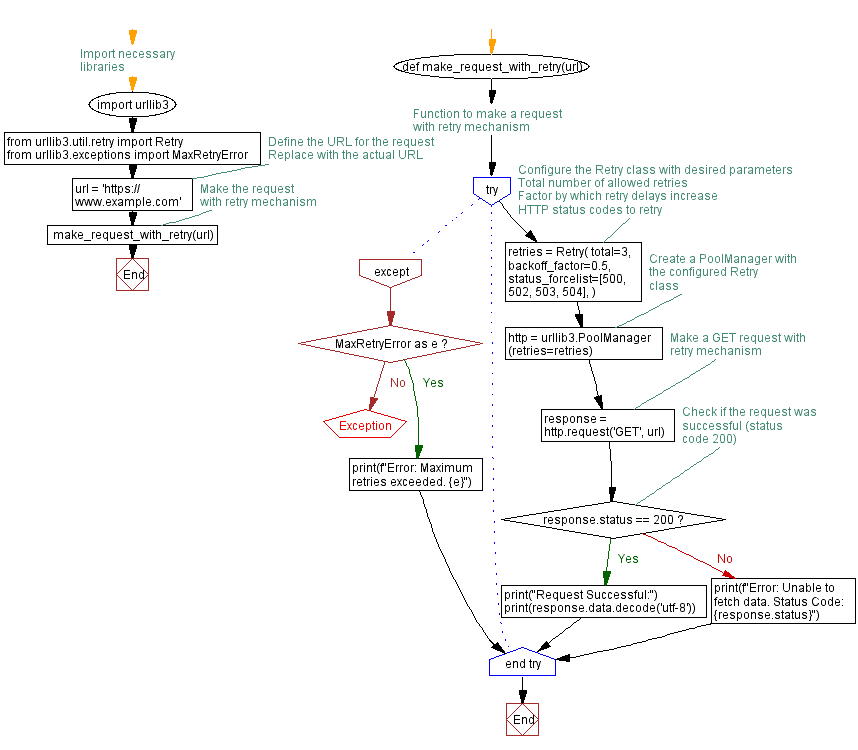 Flowchart: Implementing Retry Mechanism in Python urllib3 for Resilient HTTP Requests.