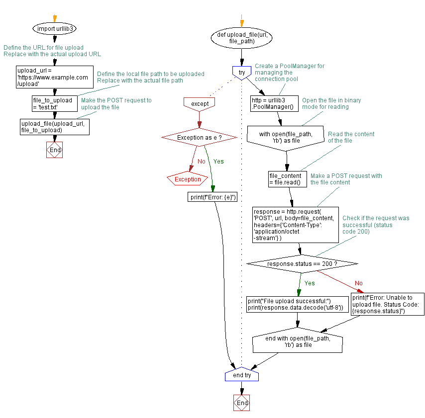 Flowchart: Python file upload with urllib3: Making POST Requests simplified.