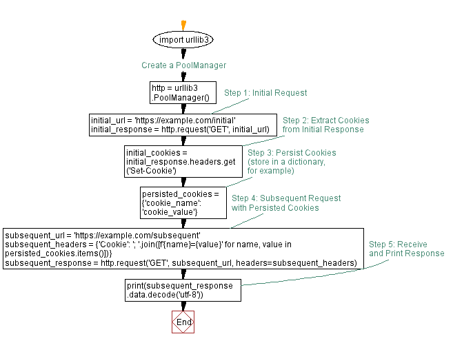 Flowchart: Python urllib3: Demonstrate Cookie persistence for seamless Web requests.