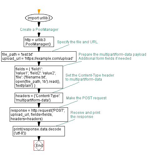 Flowchart: Python File Upload: Simulate POST request with multipart/Form-Data.