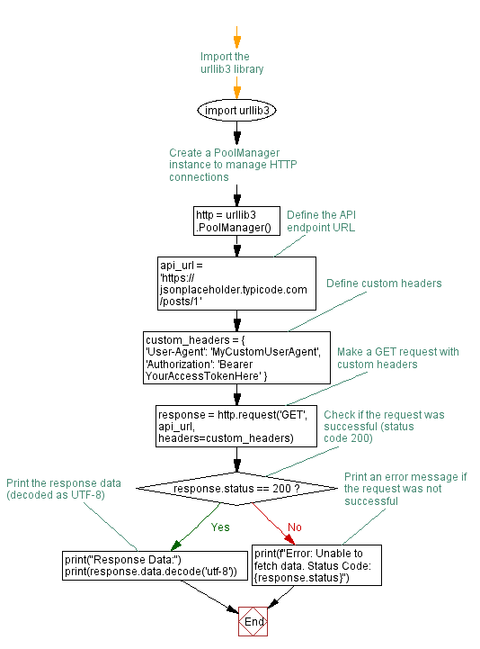 Flowchart: Python HTTP GET Request with custom Headers Example