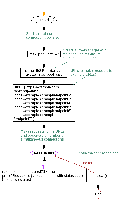 Flowchart: Python Program: Maximum connection Pool size analysis.