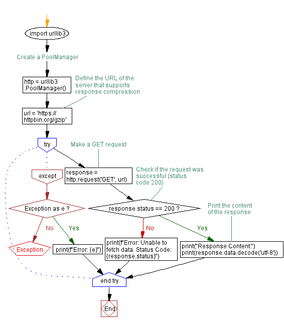 Flowchart: Python Program: Observing urllib3 Response compression handling.