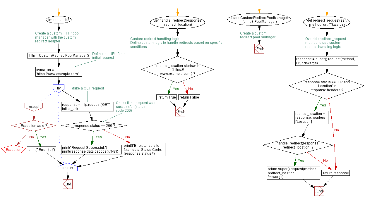 Flowchart: Python Program: Custom Redirect Handling with urllib3.