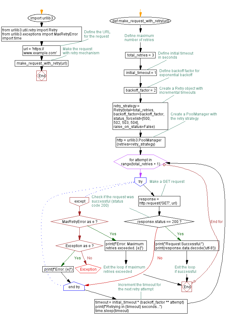Flowchart: Python Retry Mechanism with incremental timeouts.
