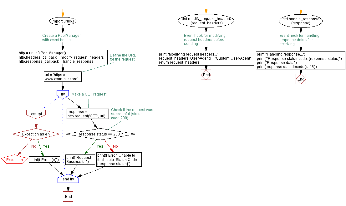 Flowchart: Python Event Hooks for Request and Response Customization.