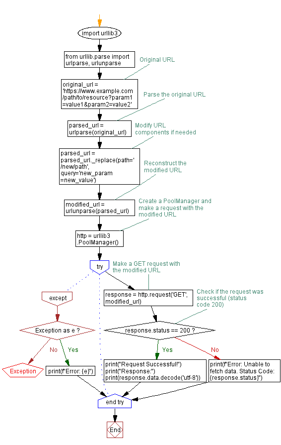 Flowchart: Python URL Parsing and Modification for Requests.