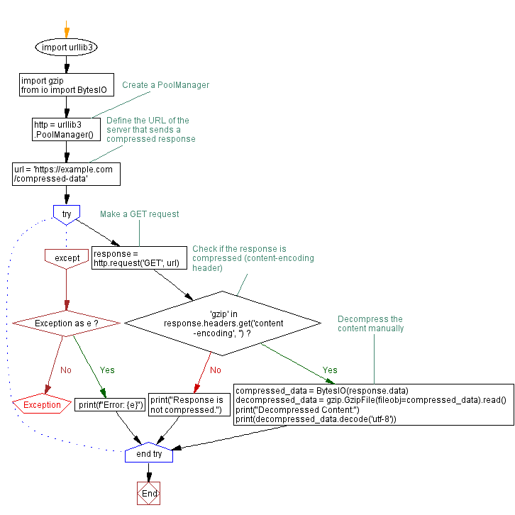 Flowchart: Python HTTP Request with Manual response decompression.