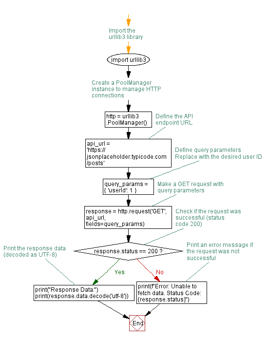 Flowchart: Python HTTP GET Request with Query parameters example