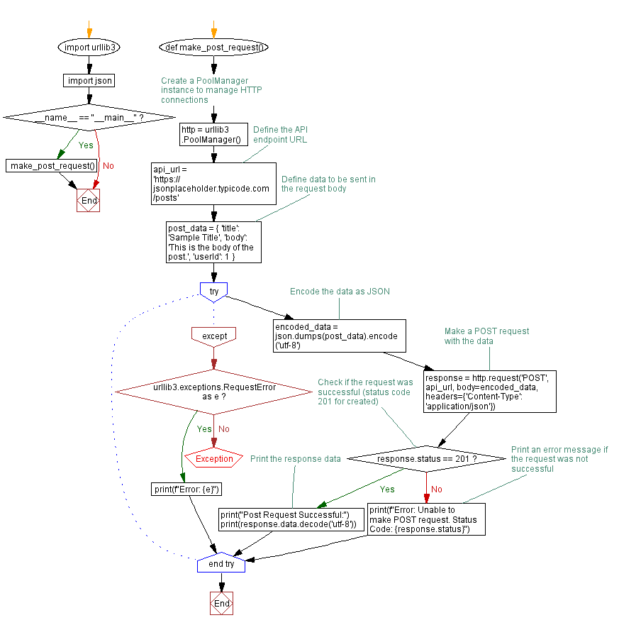 Flowchart: Python POST Request to Sample API with Data example