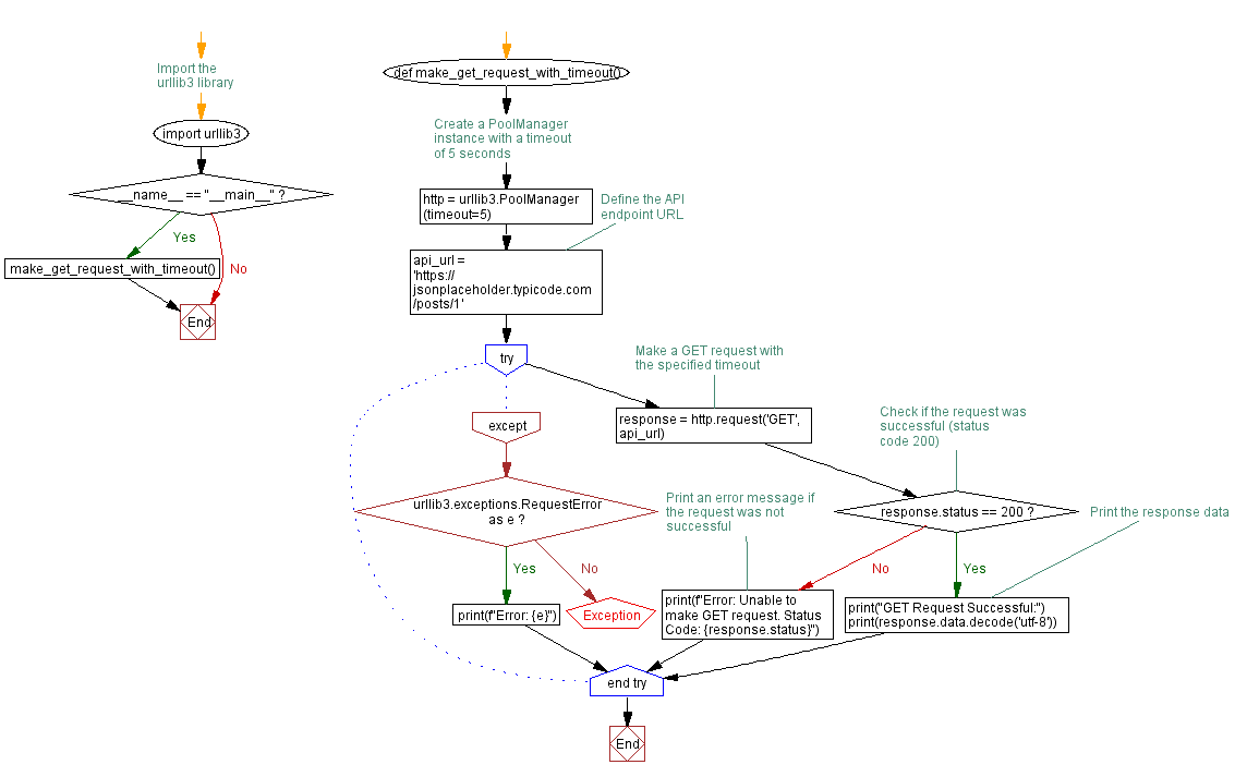 Flowchart: Python GET Request with Timeout example