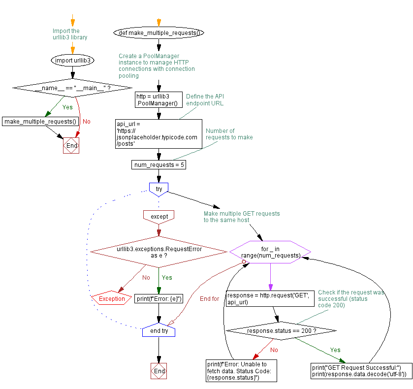 Flowchart: Python Multiple Requests with Connection Pooling Example