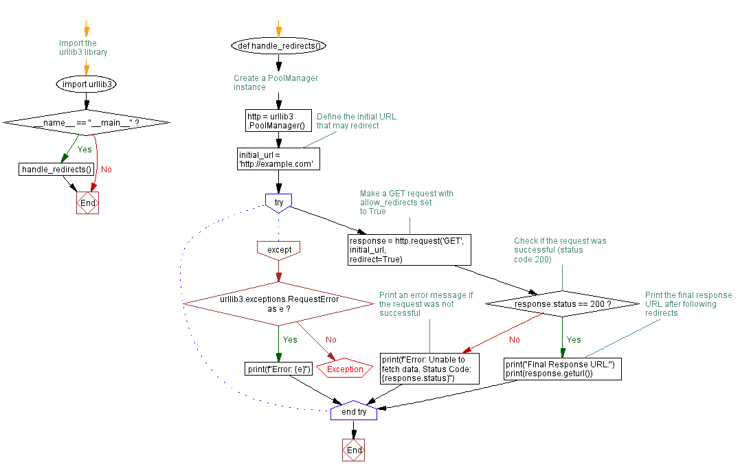 Flowchart: Python Redirect Handling and final URL example.