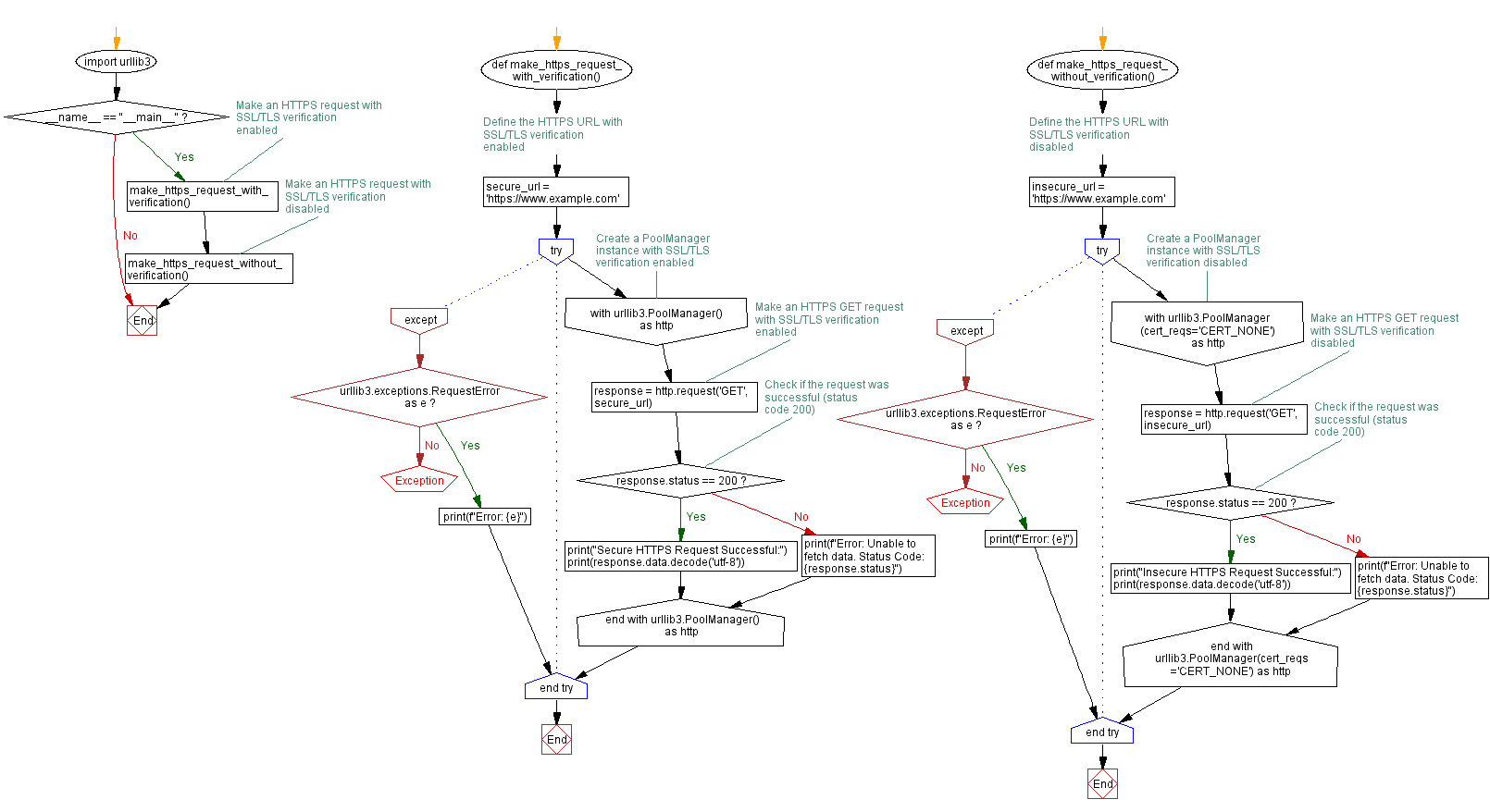 Flowchart: Python HTTPS Requests with and without SSL/TLS verification example.