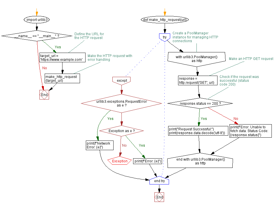 Flowchart: Python HTTP Request with Network Exception Handling Example.